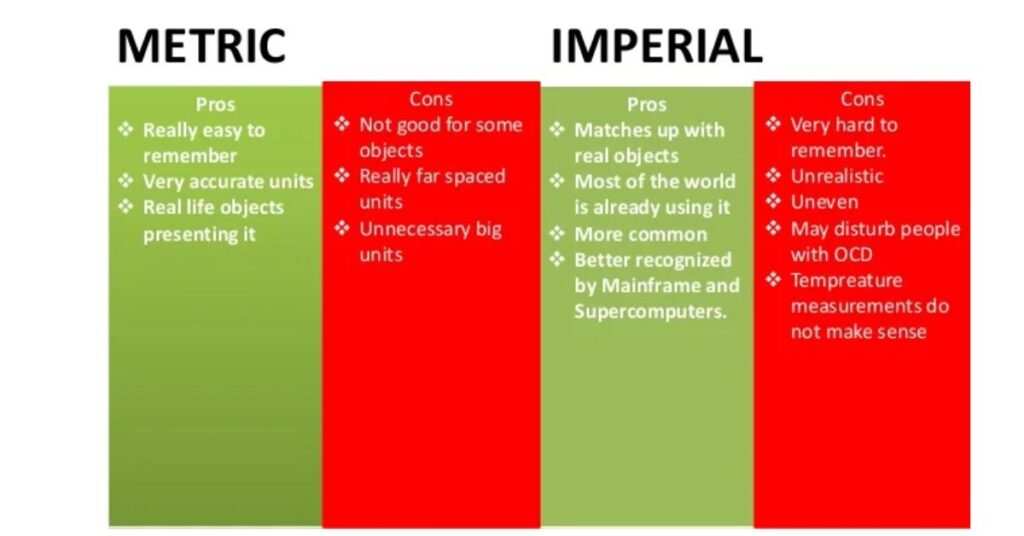 Comparing Metric and Imperial Systems