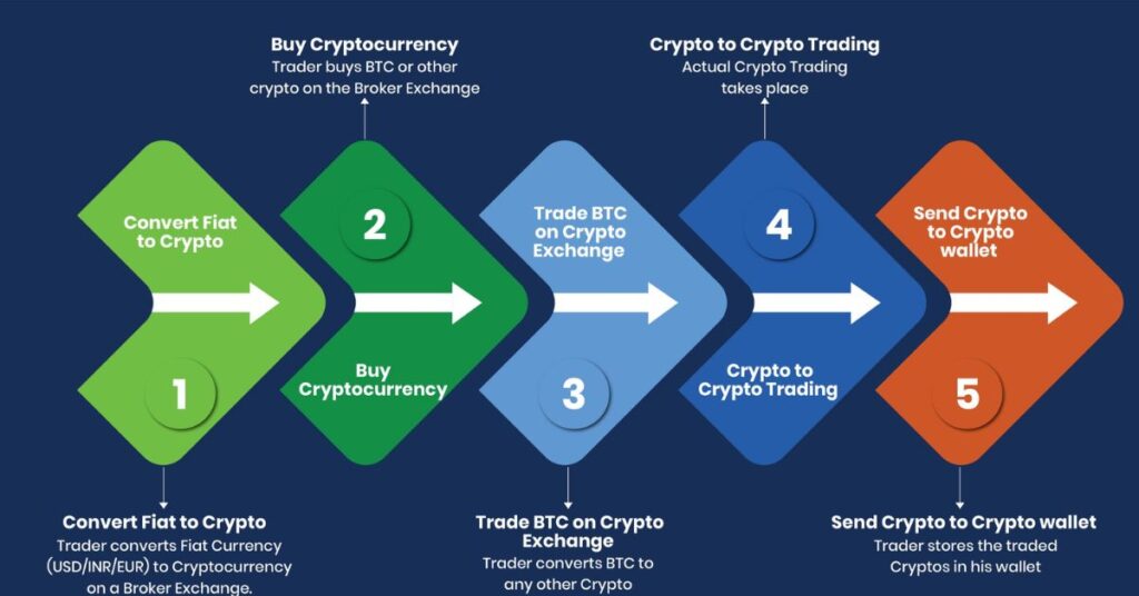 How Does Cryptocurrency Work?